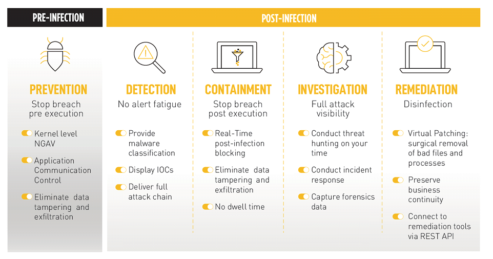 Cybersecurity Service post infection 